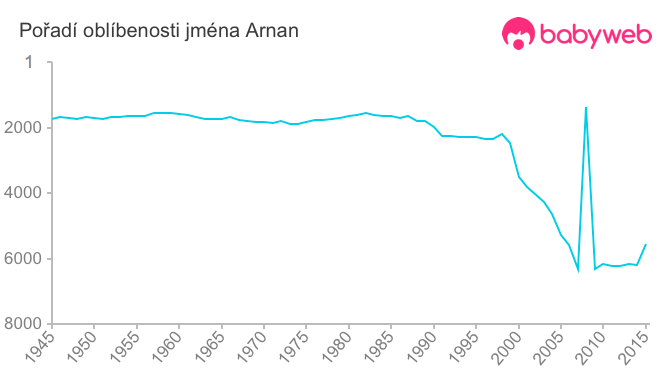 Pořadí oblíbenosti jména Arnan