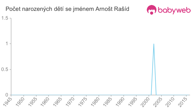 Počet dětí narozených se jménem Arnošt Rašíd