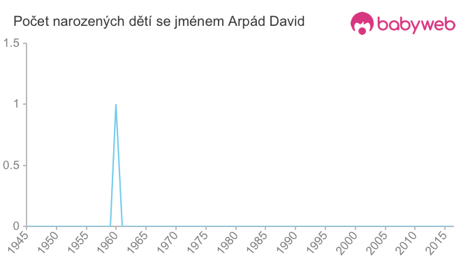 Počet dětí narozených se jménem Arpád David