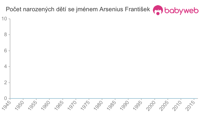 Počet dětí narozených se jménem Arsenius František