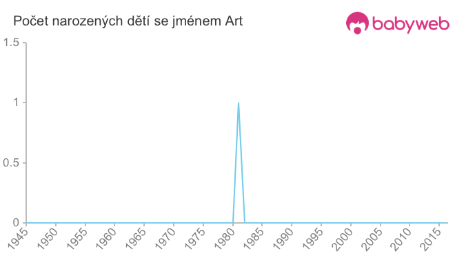 Počet dětí narozených se jménem Art