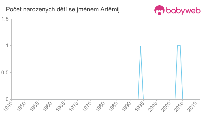 Počet dětí narozených se jménem Artěmij