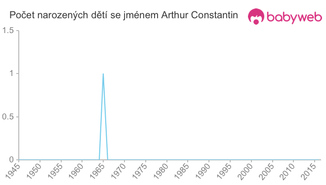 Počet dětí narozených se jménem Arthur Constantin