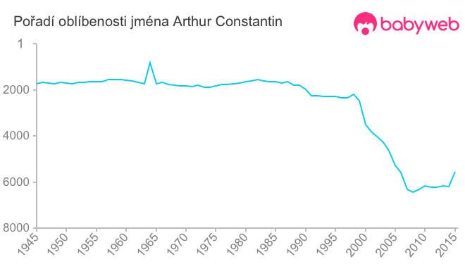 Pořadí oblíbenosti jména Arthur Constantin
