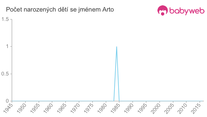 Počet dětí narozených se jménem Arto