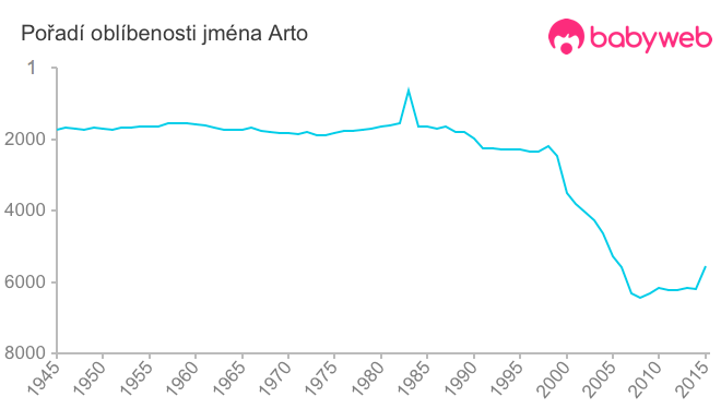 Pořadí oblíbenosti jména Arto Pořadí oblíbenosti jména Arto