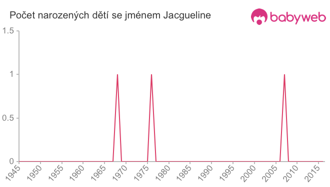 Počet dětí narozených se jménem Jacgueline