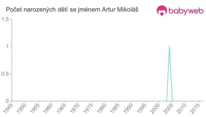 Počet dětí narozených se jménem Artur Mikoláš