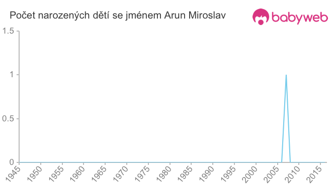 Počet dětí narozených se jménem Arun Miroslav