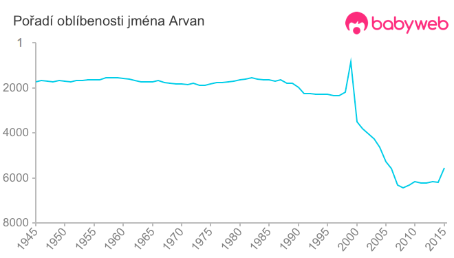 Pořadí oblíbenosti jména Arvan