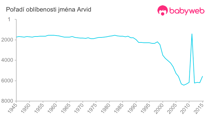 Pořadí oblíbenosti jména Arvid