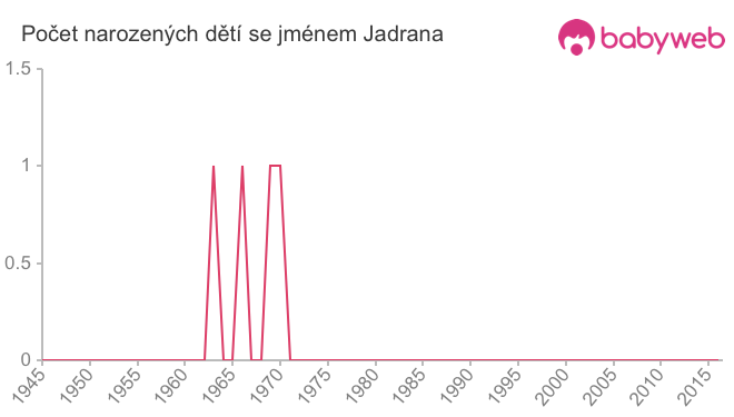 Počet dětí narozených se jménem Jadrana