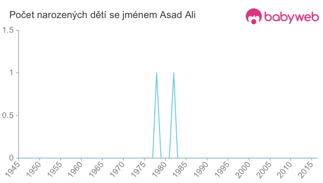 Počet dětí narozených se jménem Asad Ali