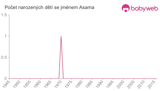 Počet dětí narozených se jménem Asama