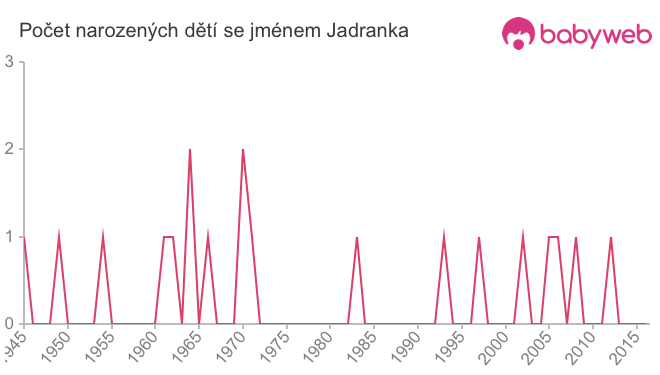 Počet dětí narozených se jménem Jadranka
