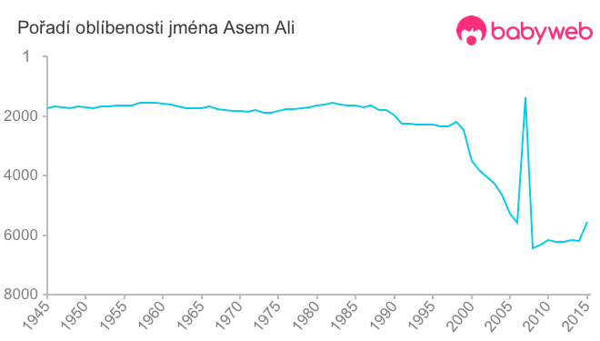 Pořadí oblíbenosti jména Asem Ali