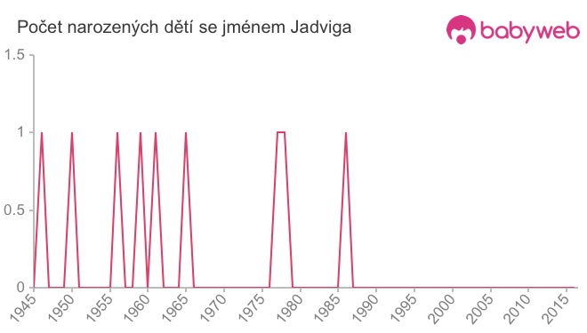 Počet dětí narozených se jménem Jadviga