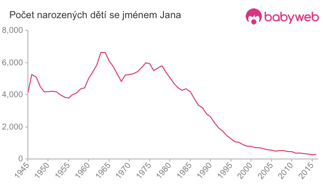 Počet dětí narozených se jménem Jana