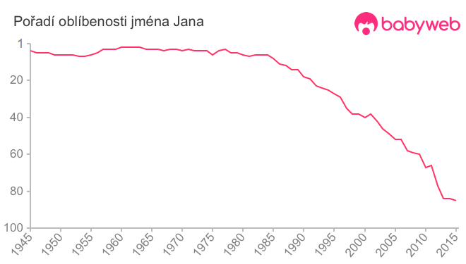 Pořadí oblíbenosti jména Jana