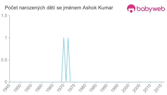 Počet dětí narozených se jménem Ashok Kumar