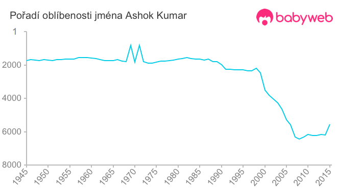 Pořadí oblíbenosti jména Ashok Kumar