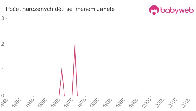 Počet dětí narozených se jménem Janete