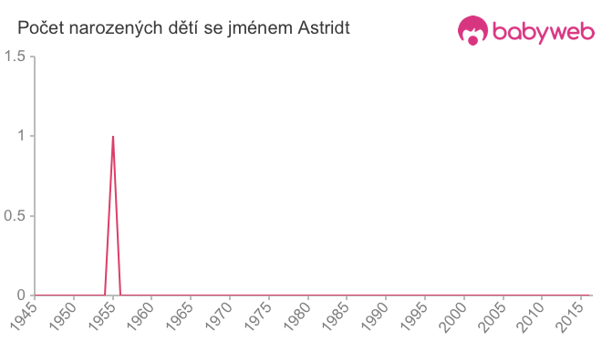 Počet dětí narozených se jménem Astridt