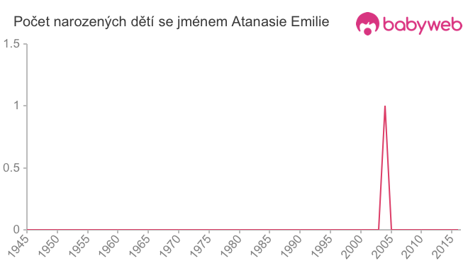 Počet dětí narozených se jménem Atanasie Emilie