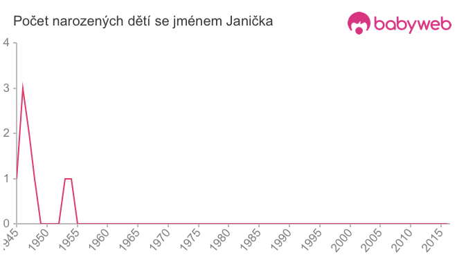 Počet dětí narozených se jménem Janička