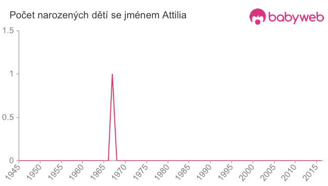 Počet dětí narozených se jménem Attilia