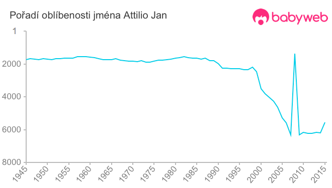 Pořadí oblíbenosti jména Attilio Jan