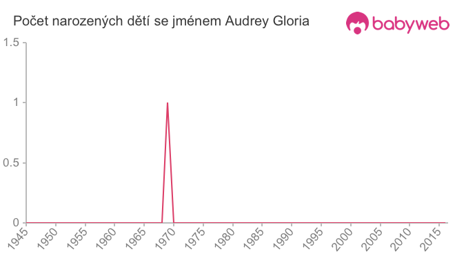 Počet dětí narozených se jménem Audrey Gloria