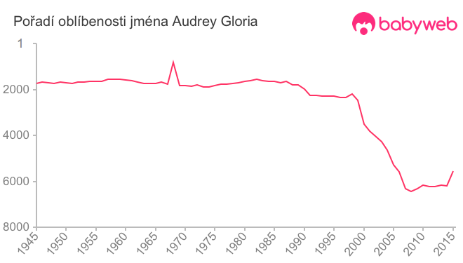 Pořadí oblíbenosti jména Audrey Gloria