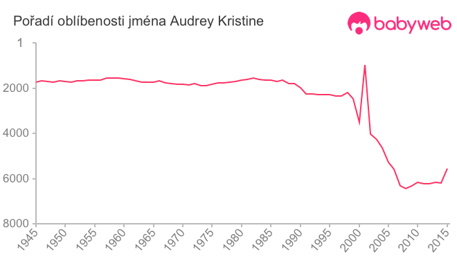 Pořadí oblíbenosti jména Audrey Kristine