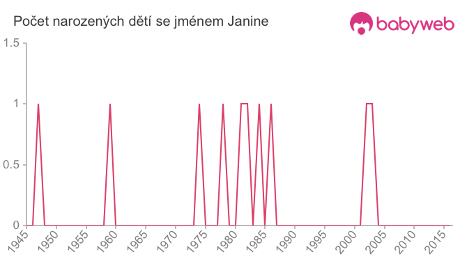 Počet dětí narozených se jménem Janine