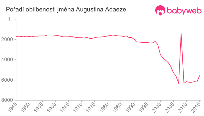 Pořadí oblíbenosti jména Augustina Adaeze