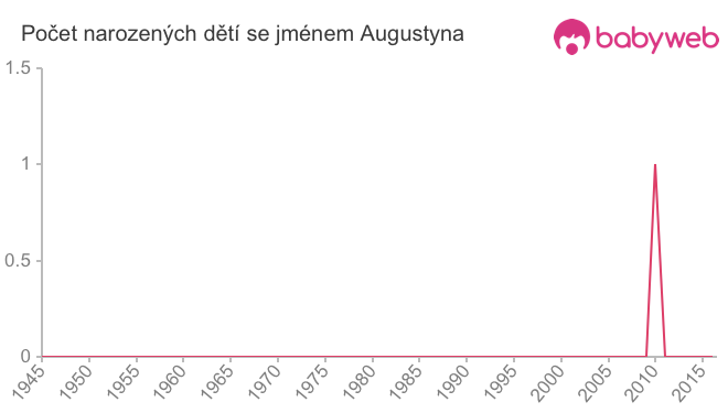 Počet dětí narozených se jménem Augustyna