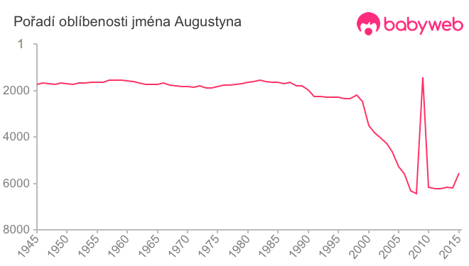 Pořadí oblíbenosti jména Augustyna