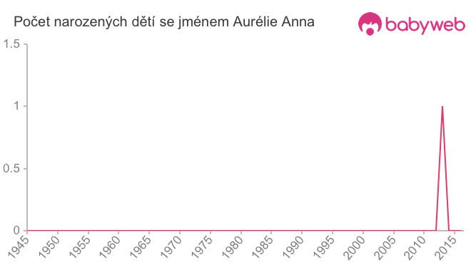 Počet dětí narozených se jménem Aurélie Anna