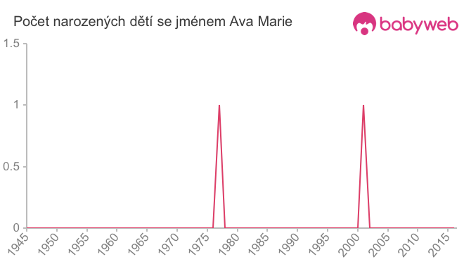 Počet dětí narozených se jménem Ava Marie