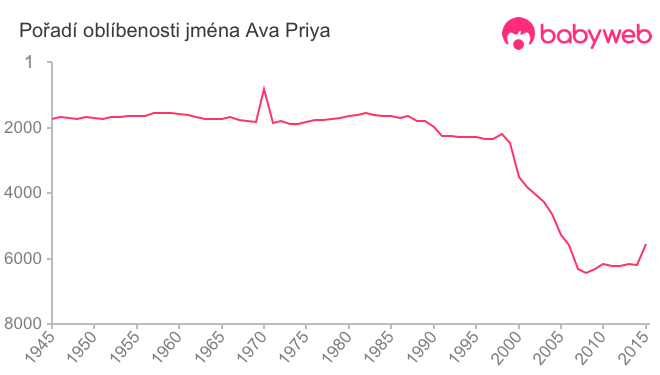 Pořadí oblíbenosti jména Ava Priya