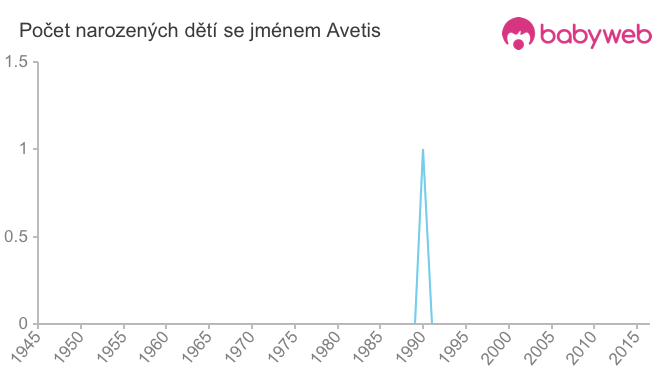 Počet dětí narozených se jménem Avetis