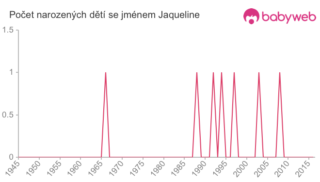 Počet dětí narozených se jménem Jaqueline