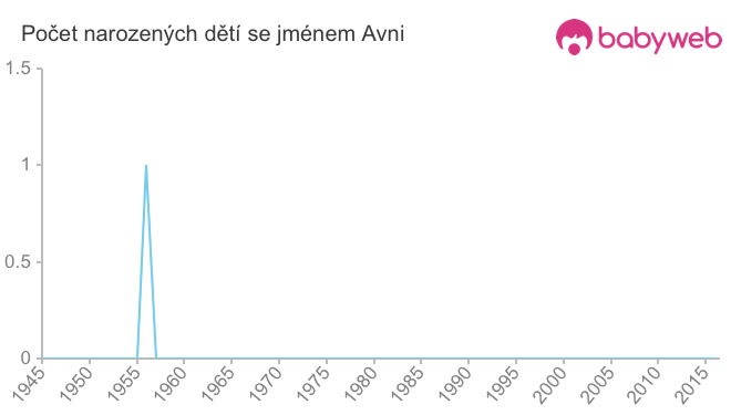 Počet dětí narozených se jménem Avni