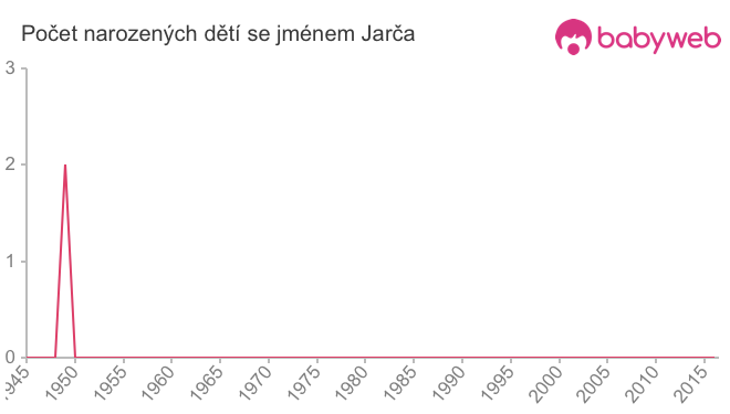 Počet dětí narozených se jménem Jarča