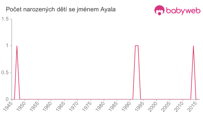 Počet dětí narozených se jménem Ayala