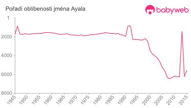 Pořadí oblíbenosti jména Ayala