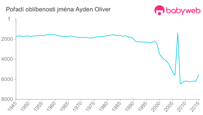 Pořadí oblíbenosti jména Ayden Oliver