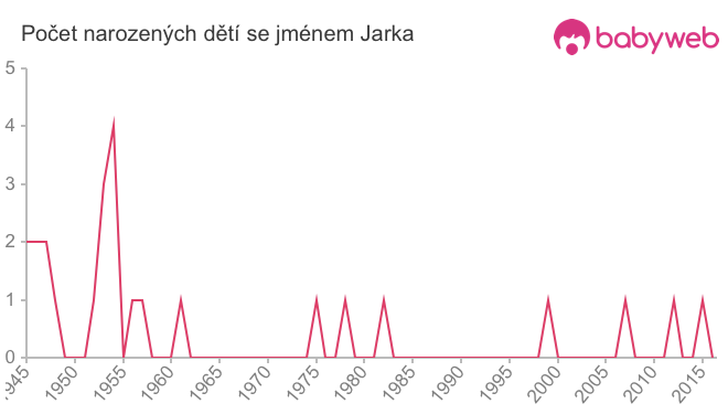 Počet dětí narozených se jménem Jarka