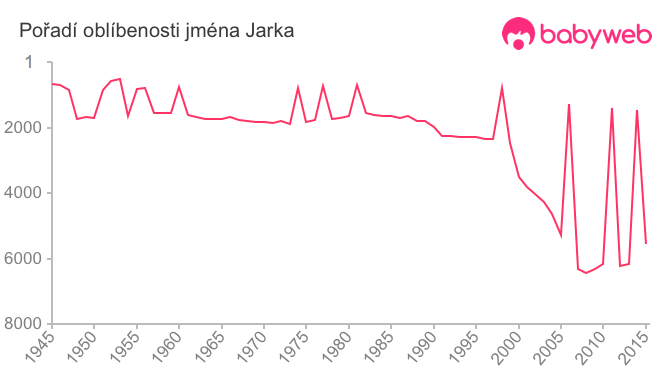 Pořadí oblíbenosti jména Jarka